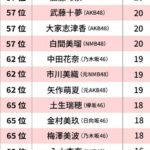 【悲報】AKB&坂道、文春総選挙で松井珠理奈が屈辱の54位、NGTからはランクインせず