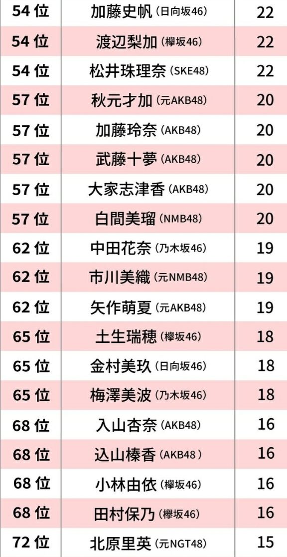 【悲報】AKB&坂道、文春総選挙で松井珠理奈が屈辱の54位、NGTからはランクインせず