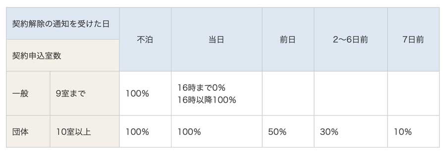 GOTOキャンセル料、旅行会社が独占、宿泊施設には補填なし