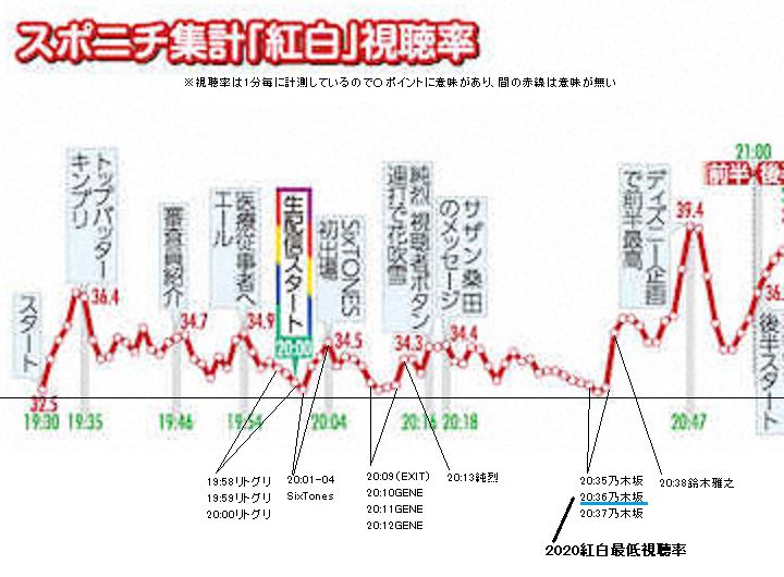 【衝撃】　乃木坂46さん、紅白歌合戦で最低視聴率を記録ｗｗｗｗｗｗｗｗｗｗｗｗｗｗｗｗｗｗｗｗｗｗｗｗｗｗｗｗｗｗ