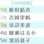 男性が選ぶ恋人にしたい有名人1位新垣2位吉岡3位綾瀬4位深田5位浜辺　10代男子上位3人はアイドルグループから