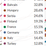 【コロナワクチン接種率】イスラエル61.3％、イギリス47.1％、アメリカ34.2％、フランス15.5％、ドイツ15.1％、ブラジル9.4％、日本0.9％  [影のたけし軍団★]