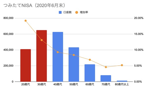 【資産形成】若者の間で「つみたてNISA」によるインデックス投資が流行中、金融庁推奨の「長期・分散・積立」投資が浸透  [ボラえもん★]