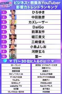 【速報】教養系YouTuberランキング、発表される　1位ひろゆき、2位中田敦彦、3位カズレーザー、4位DaiGo、5位前澤友作、6位堀江貴文  [Anonymous★]