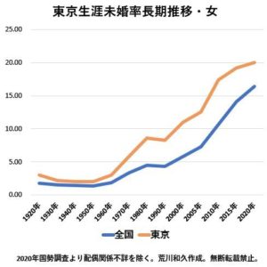 【社会】5人に1人は生涯独身　東京都の女性の生涯未婚率が20%の大台を突破 ★5  [ボラえもん★]