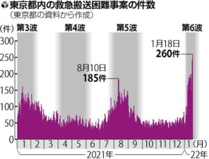 【東京・医療崩壊】心筋梗塞の女性、１０病院に断られた末に死亡・・・オミクロン感染急増で一般救急「しわ寄せ」  [影のたけし軍団★]