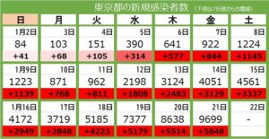 【東京都】感染した9699人のワクチン接種状況、2回接種 4521人、1回 100人、未接種 2441人、不明 2637人  [影のたけし軍団★]