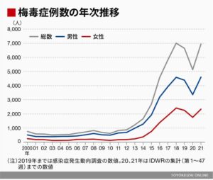 性感染症「梅毒」がコロナ禍の日本で広がるなぜ  [愛の戦士★]