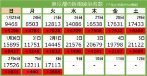 【速報】東京都  ３０代女性、コロナで死亡  [影のたけし軍団★]